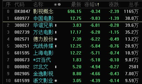 2025五一档电影票房破5亿